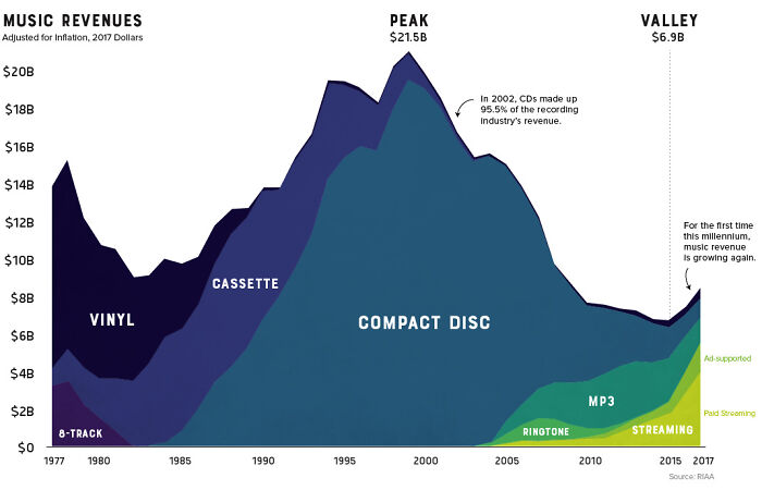 Thirty Years Of Music Revenue, Categorized By Type Of Media