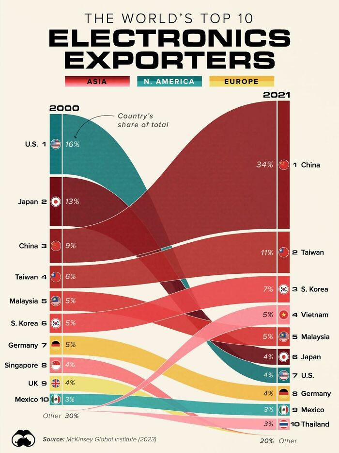 Infographic showing top electronics exporters by country and region in 2000 and 2021 with share percentages and global trends.