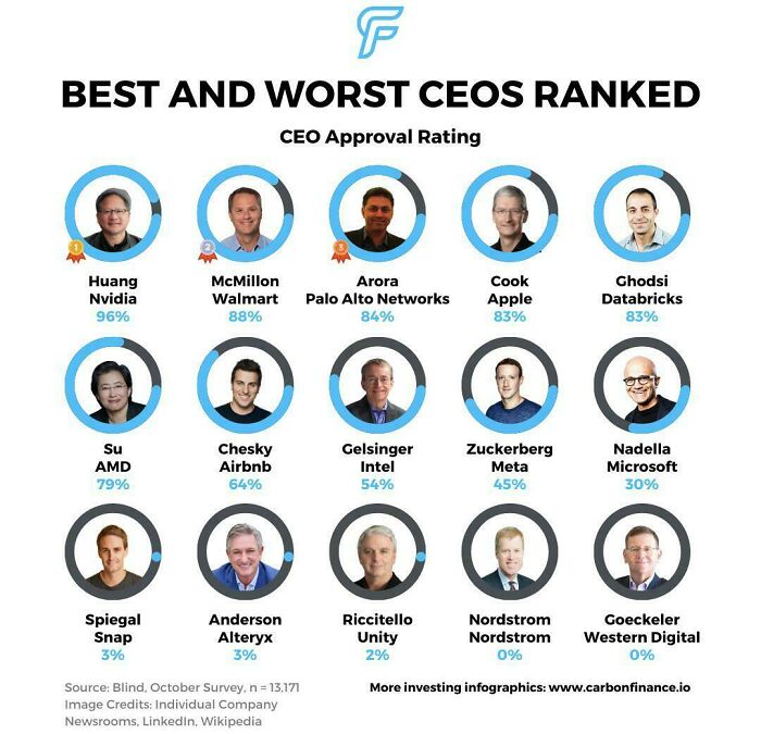 Best & Worst Ceos