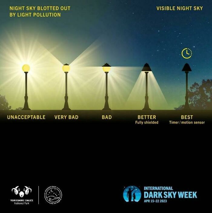 Streetlamp light pollution levels ranging from unacceptable to best with fully shielded and motion sensor lamps shown in infographic style.