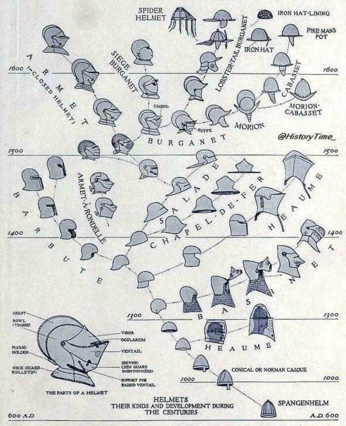 Medieval helmets timeline infographic showing development and types of helmets crafted into visual infographics about world facts.