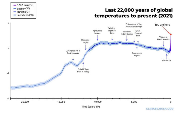 Graph showing global temperature changes over 22,000 years with key historical events in visual infographics format.