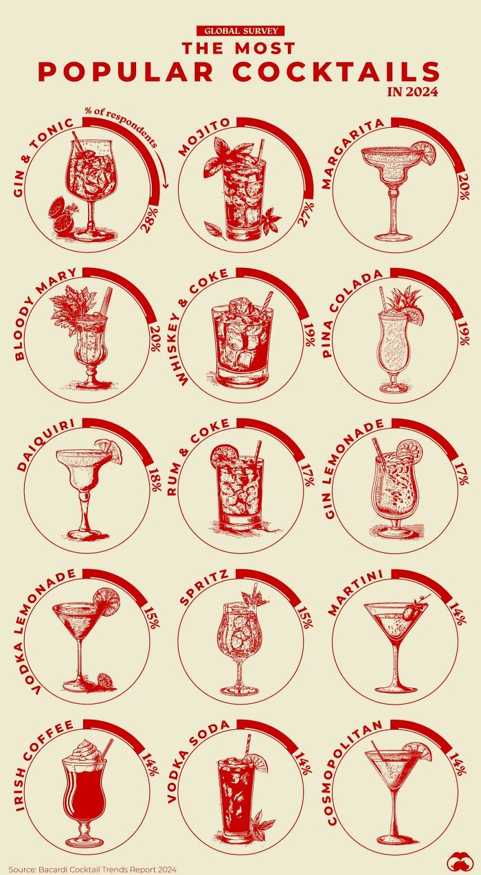 Infographic showing the most popular cocktails globally with visual facts crafted into an engaging infographic design.