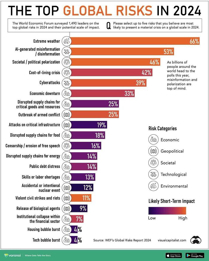 The Top Global Risks For 2024