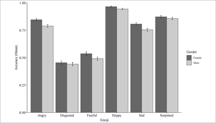 New Study Finds Men And Women Interpret Emojis Differently