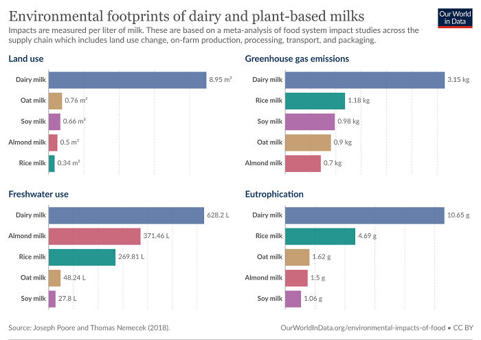 Environmental Footprints Of Dairy And Plant-Based Milks