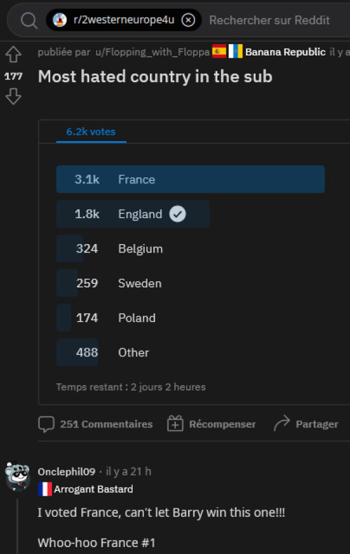 Reddit poll shows France as most hated in sub; user celebrates in comments with perfect comeback.