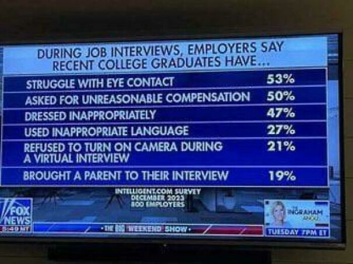 Survey results on common issues faced by recent college graduates during job interviews, shown on a TV screen.