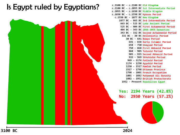 Is Egypt Ruled By Egyptians? [oc]