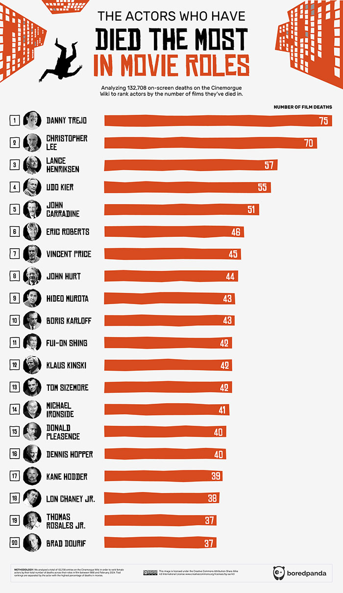 Hollywood's Top Repeat Victims: Infographic Statistics