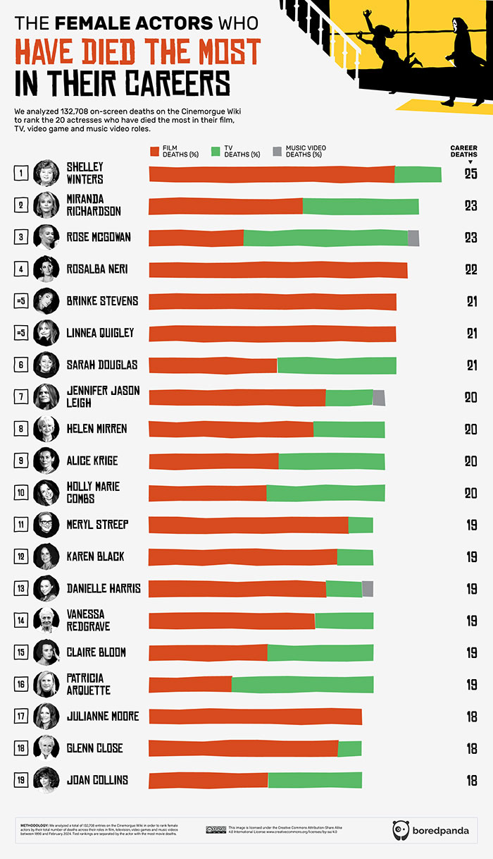 Hollywood's Top Repeat Victims: Infographic Statistics