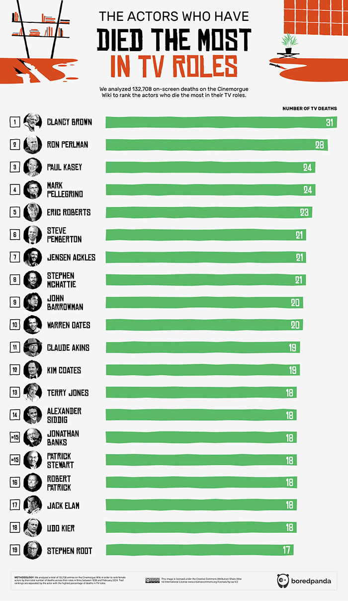 Hollywood's Top Repeat Victims: Infographic Statistics