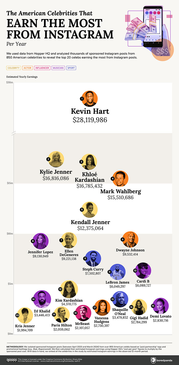 This Infographic Reveals The Highest-Paid Instagram Celeb In Every State This Infographic Reveals The Highest-Paid Instagram Celeb In Every State