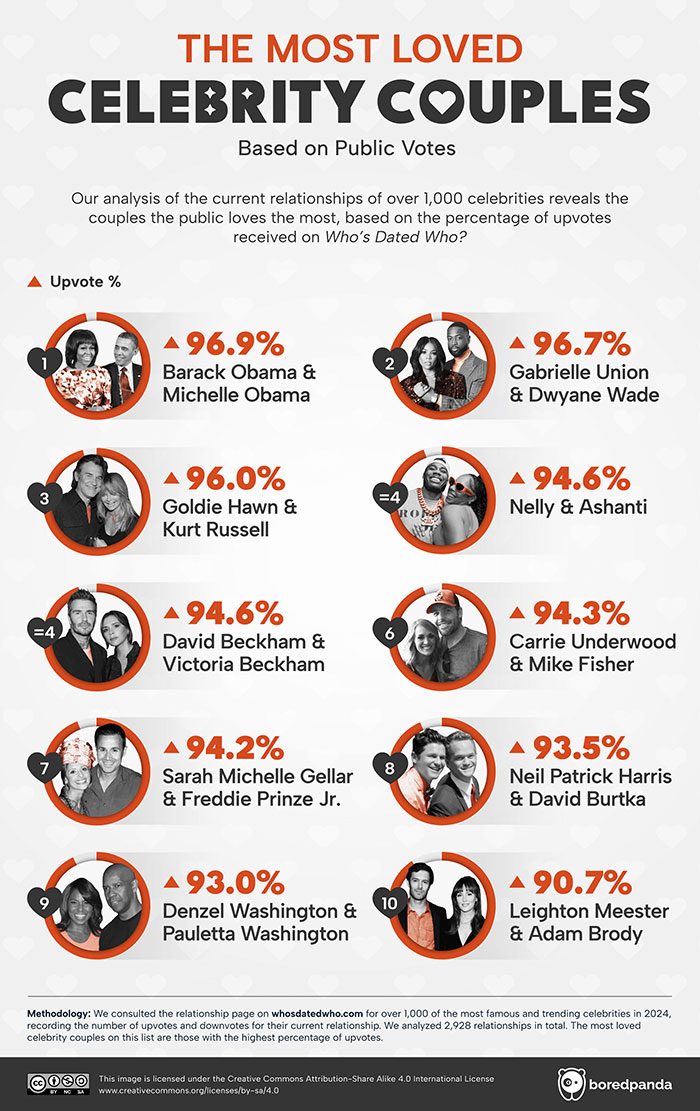The Internet’s Most Loved And Hated Celebrity Couples Revealed The Internet’s Most Loved And Hated Celebrity Couples Revealed