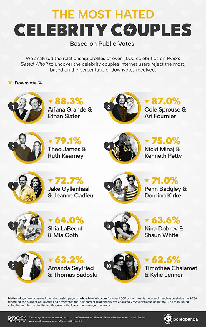 The Internet’s Most Loved And Hated Celebrity Couples Revealed The Internet’s Most Loved And Hated Celebrity Couples Revealed
