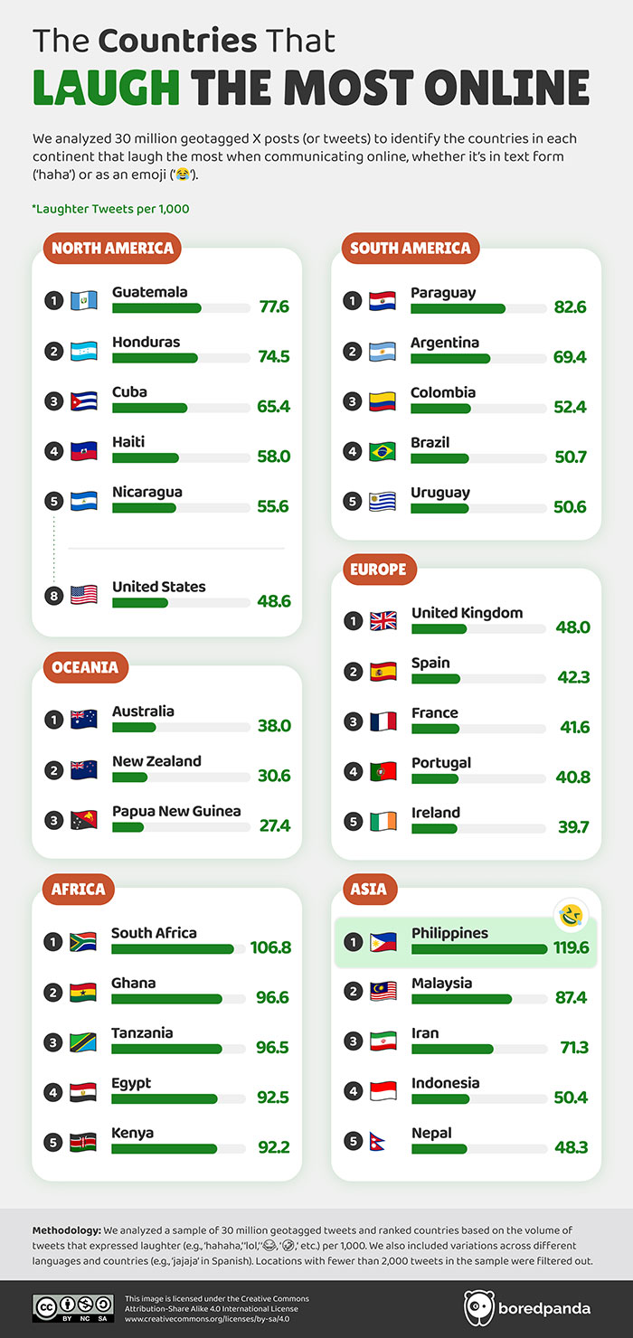 Top countries that laugh the most online in each continent based on geotagged social media posts analysis.