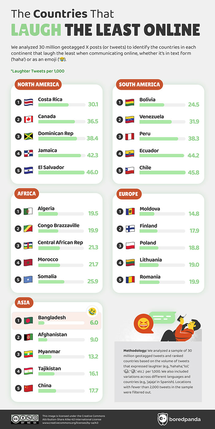 Infographic showing countries in each continent that laugh the least online based on geotagged tweets analysis.