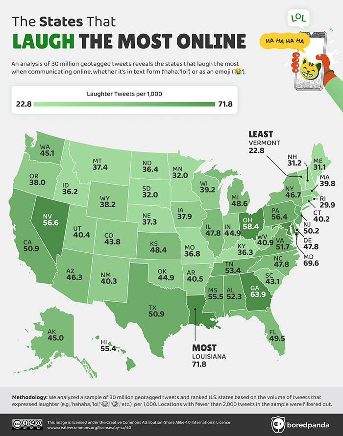 Map showing U.S. states with laughter tweets per 1,000, highlighting online happiness in states with Louisiana the highest at 71.8 tweets.