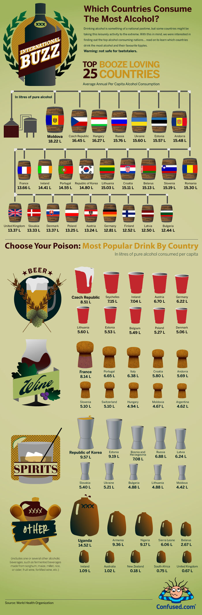 Infographic showing top alcohol consuming countries, average annual per capita alcohol consumption, and popular drinks by country in unique charts.