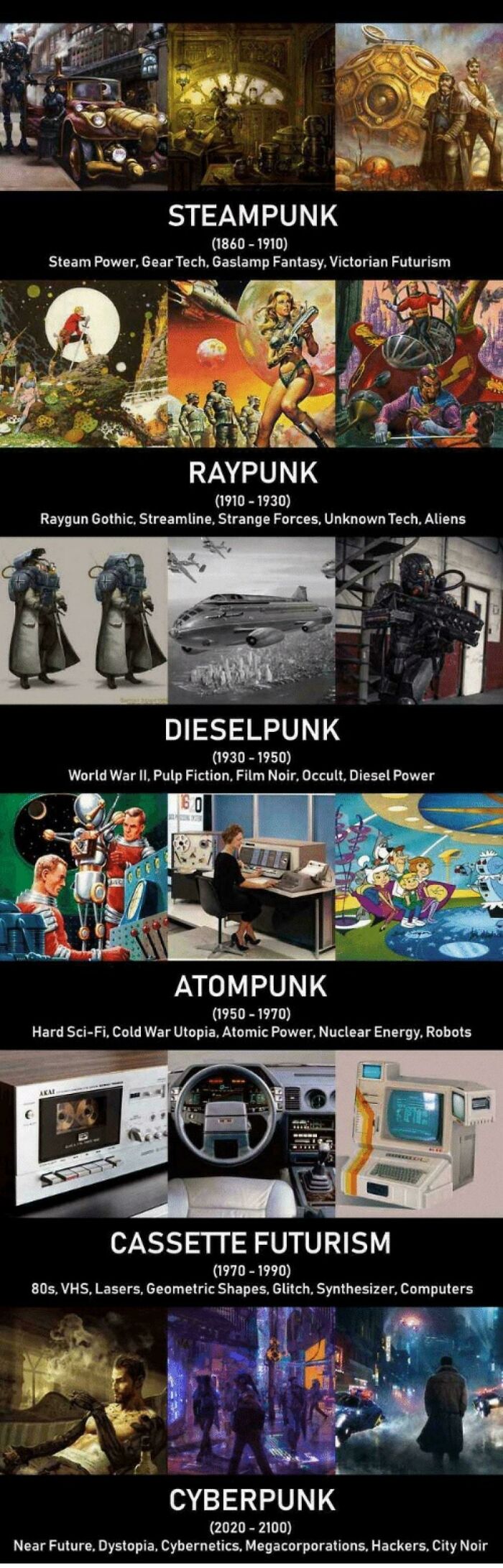 Visual guide showcasing unique punk subgenres with charts and visuals explaining steampunk, raypunk, dieselpunk, atompunk, cassette futurism, and cyberpunk.
