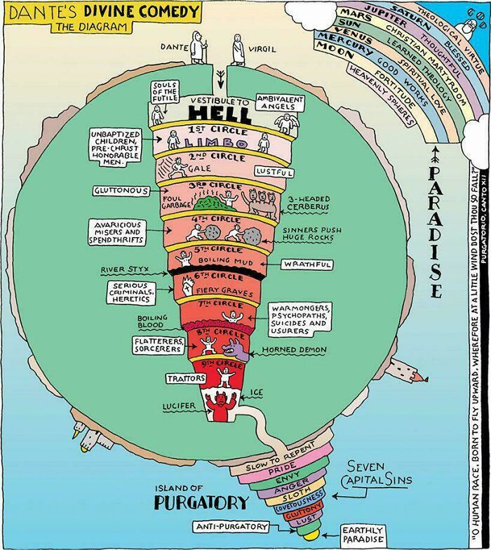 Diagram of Dante's Divine Comedy illustrating Hell, Purgatory, and Paradise with labeled circles and seven capital sins.