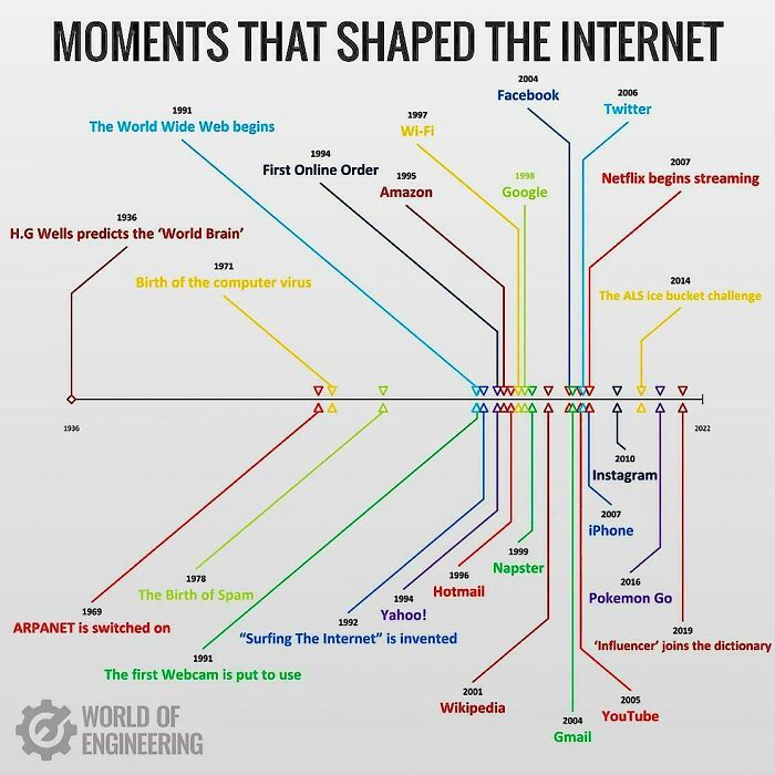 Timeline chart showing unique moments that shaped the internet with key events and milestones in internet history.