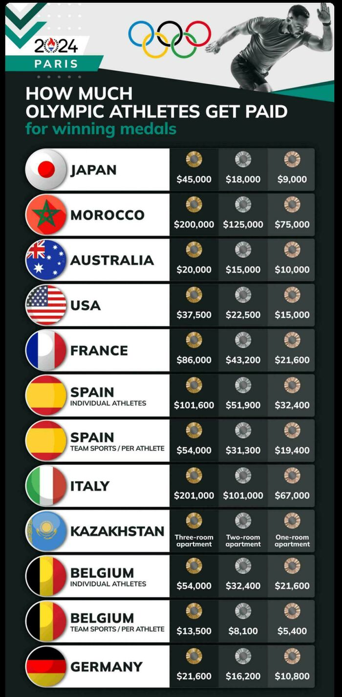Chart showing how much Olympic athletes get paid for winning medals in various countries for 2024 Paris Games.