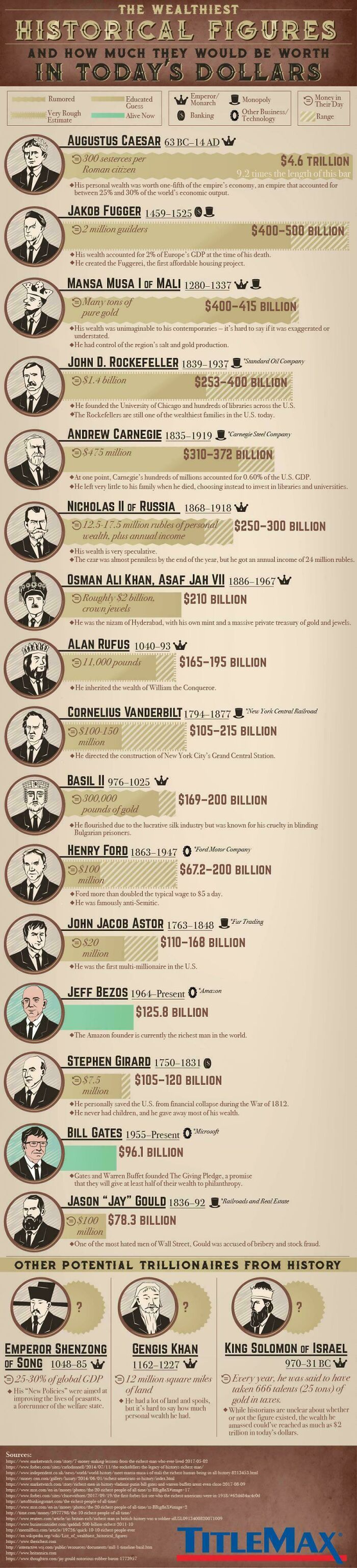 Infographic showing wealth estimates of historical figures converted to today's dollars with visual bars and portraits.