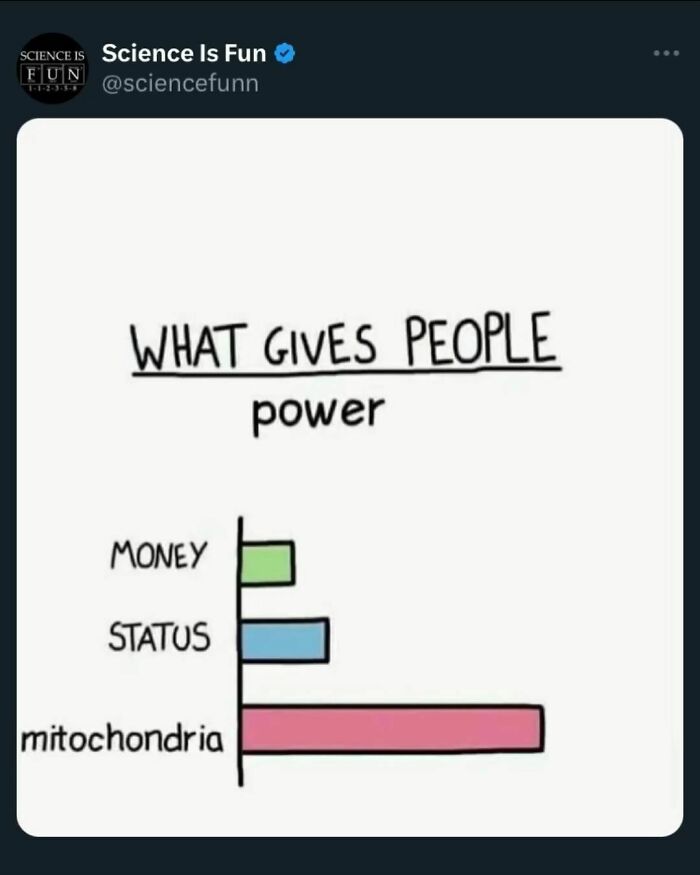 Bar chart humorously showing mitochondria as the biggest source of power compared to money and status in a science meme.