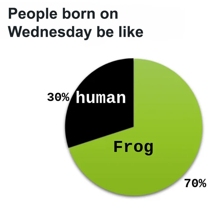 Wednesday meme pie chart humorously suggesting people born on Wednesday are 70% frog, 30% human.