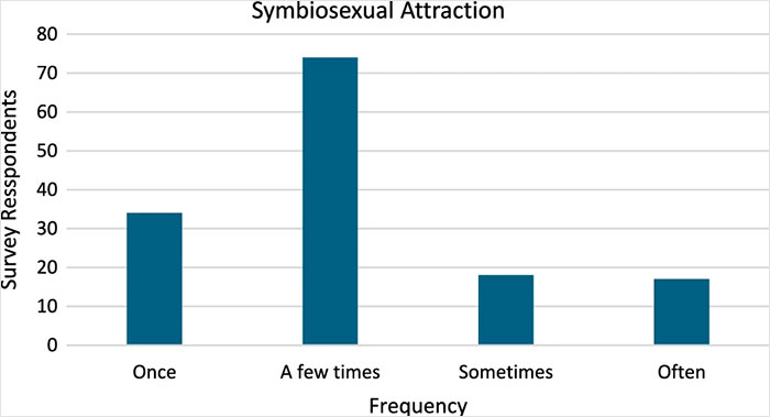 &ldquo;Is This Really Necessary?&rdquo; New &ldquo;Symbiose-uality&rdquo; Study Sparks Backlash For Questionable Relevance