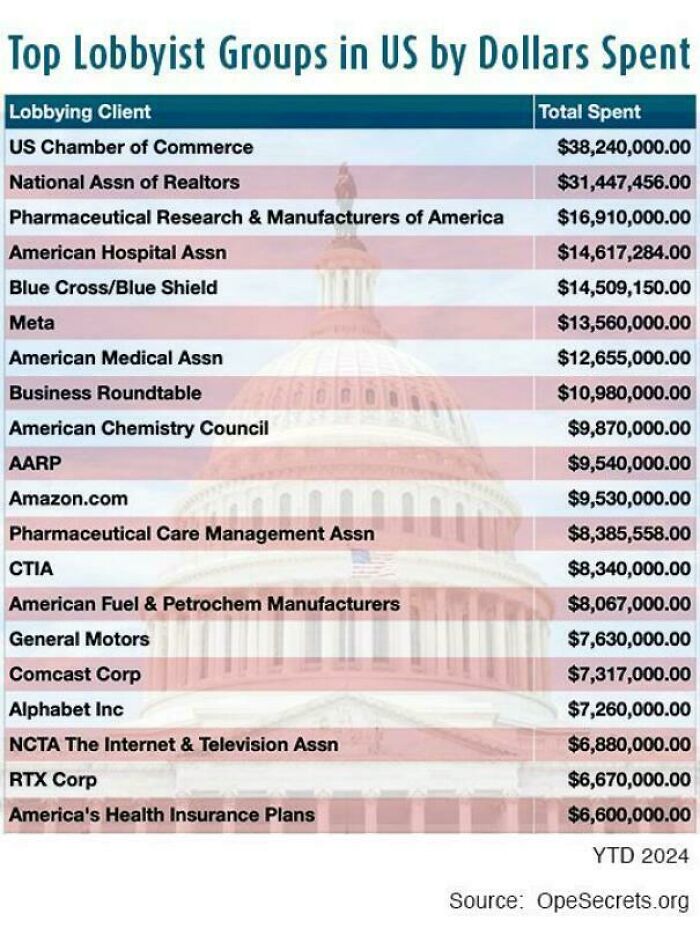 Chart showing top US lobbyist groups by dollars spent in 2024 with organizations like US Chamber of Commerce and Meta.