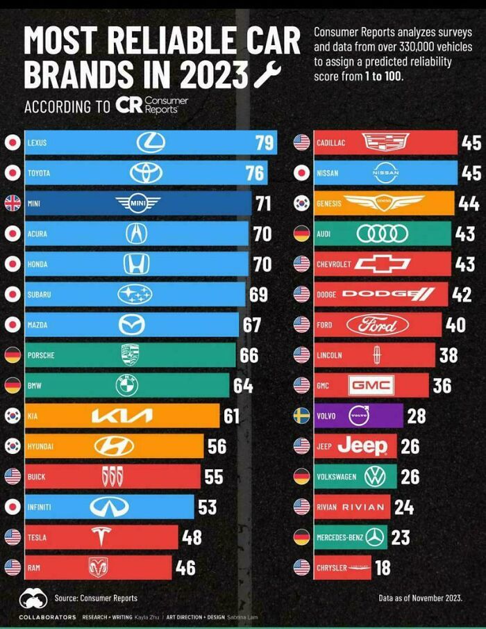 Chart showing most reliable car brands in 2023 with reliability scores based on Consumer Reports data.