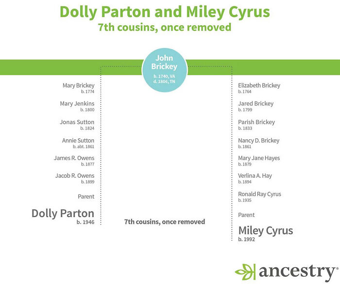 "Is That True?": Dolly Parton Discovers She&rsquo;s Biologically Related To Miley Cyrus