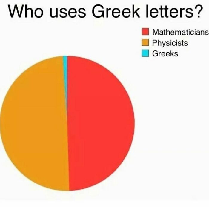 Pie chart meme humorously showing mathematicians, physicists, and Greeks using Greek letters, amusing engineers.