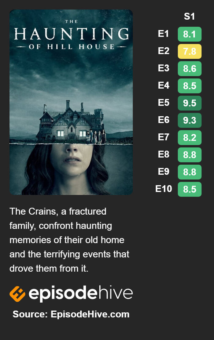 The Haunting Of Hill House (2018)