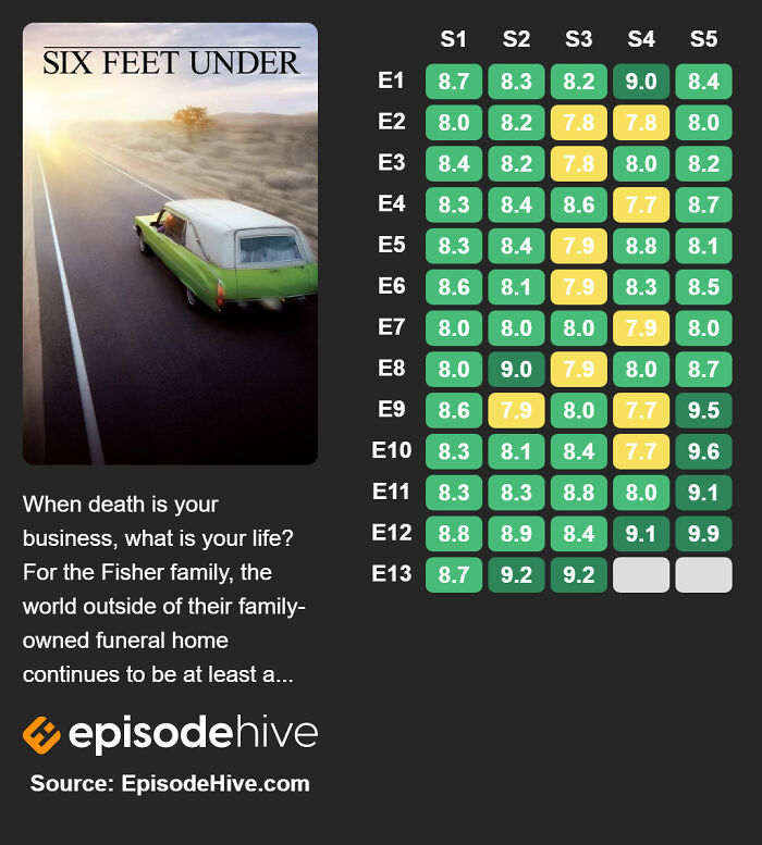 Six Feet Under (2001–2005)