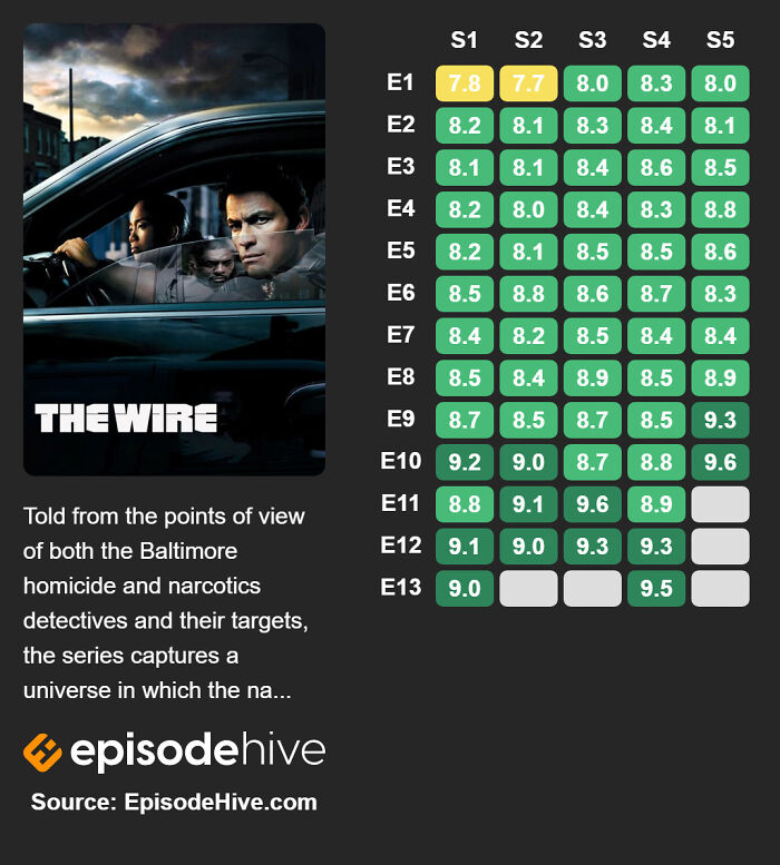 The Wire (2002–2008)