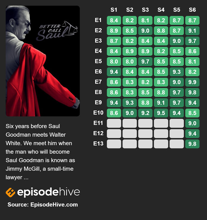 Better Call Saul (2015–2022)