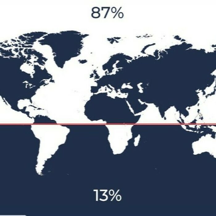 World map showing 87% of land north and 13% south of the equator, highlighting perspective on global land distribution.