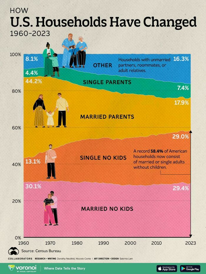 Chart showing how U.S. households have changed from 1960 to 2023 with various family types by percentage.