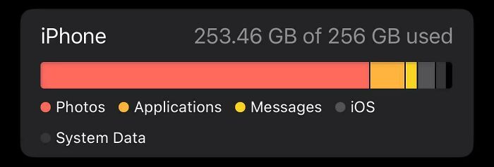 Storage usage on an iPhone showing most space taken by photos with limited space remaining.
