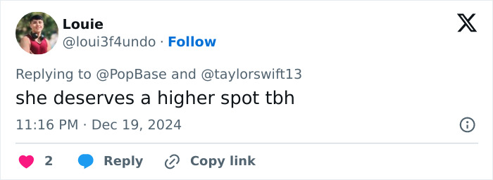 Tweet expressing outrage about Taylor Swift ranking 3rd among greatest pop stars 2024, suggesting she deserves a higher spot.