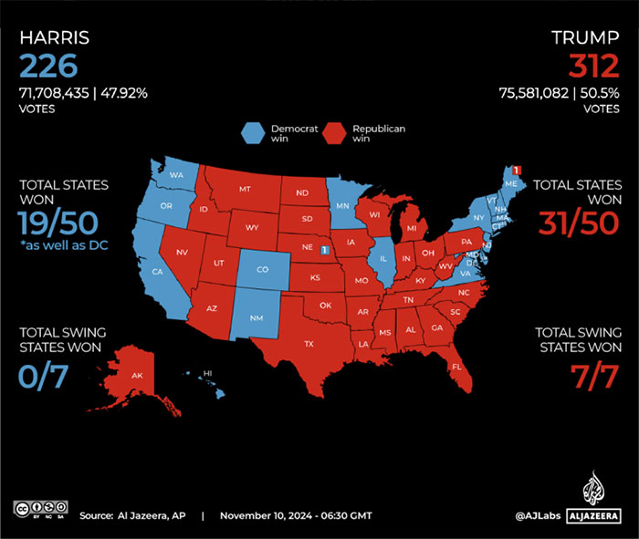 Electoral map showing Democrat wins in blue states and Republican wins in red states.