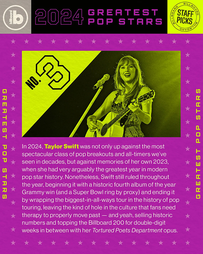 Taylor Swift ranked third in 2024 greatest pop stars list, fans outraged.