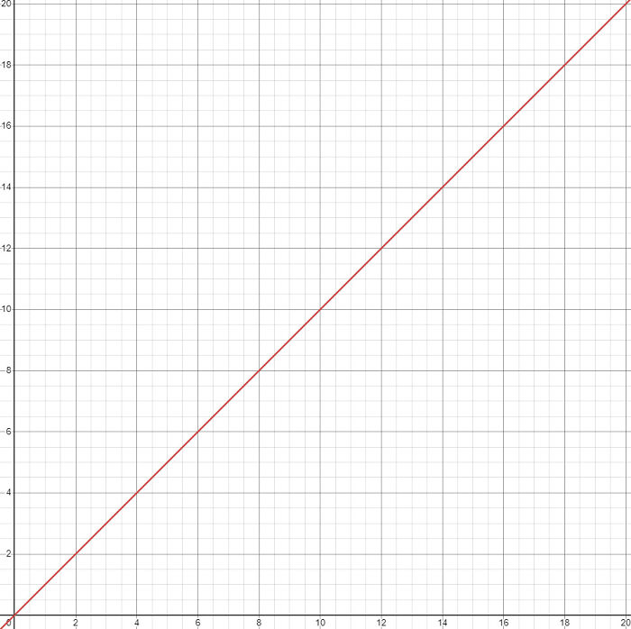 Graph with red linear line on a grid, representing unremarkable mathematical data.