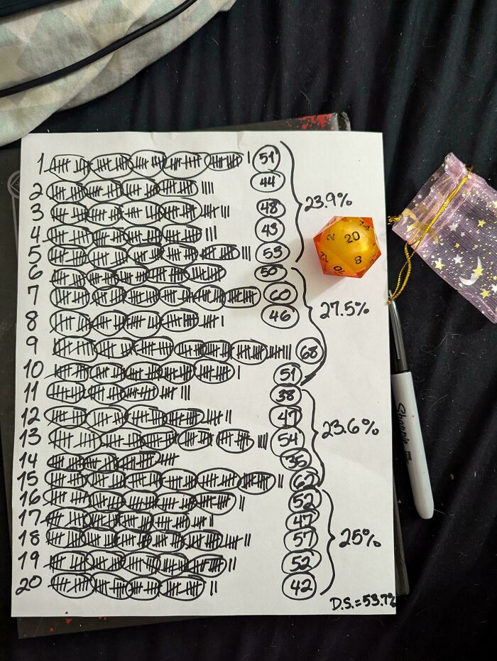 Tally chart with numbers and percentages, alongside a twenty-sided die, evokes mild amusement.