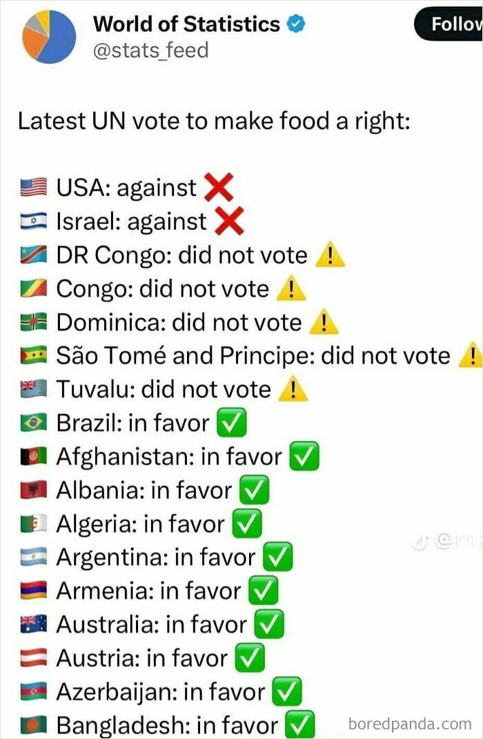 UN vote on food rights shows USA and Israel against, various countries in favor or not voting.