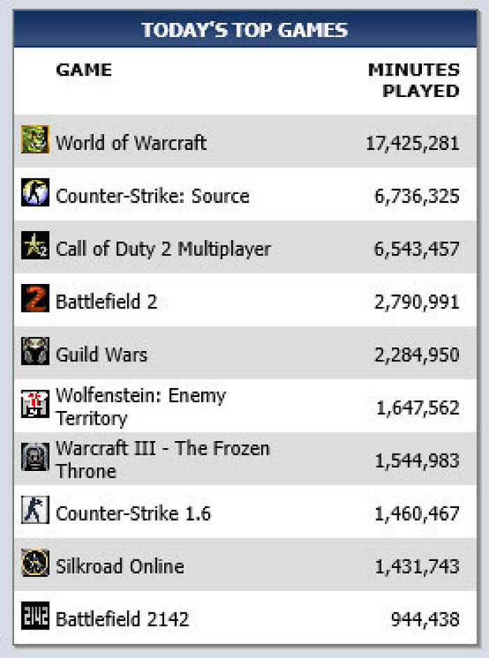 Old-Internet-Feel-Pics: List of top games by minutes played, featuring World of Warcraft and Battlefield 2.