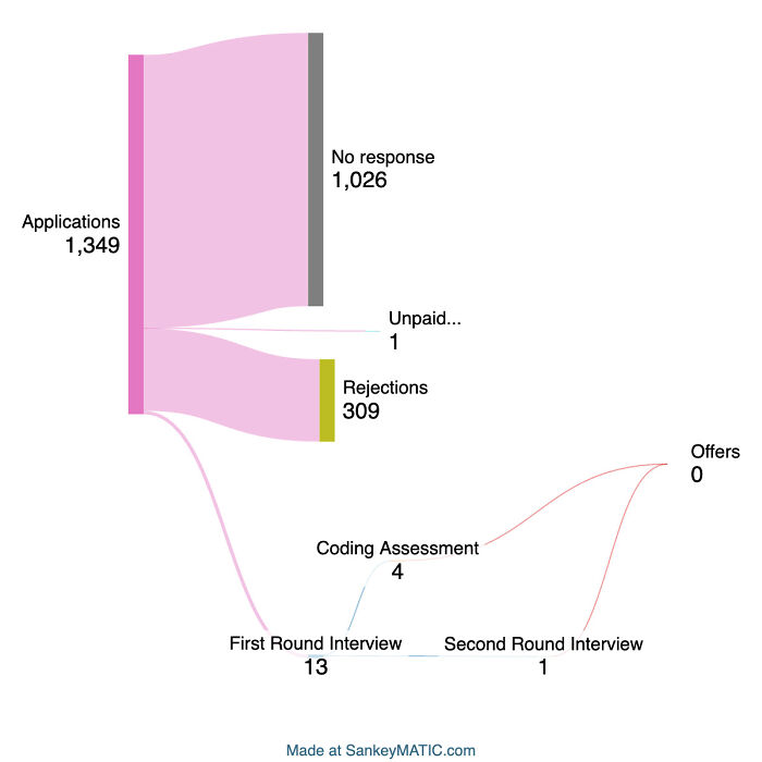 Sankey diagram showing 1,349 job applications with 1,026 no responses and 309 rejections. No offers made.